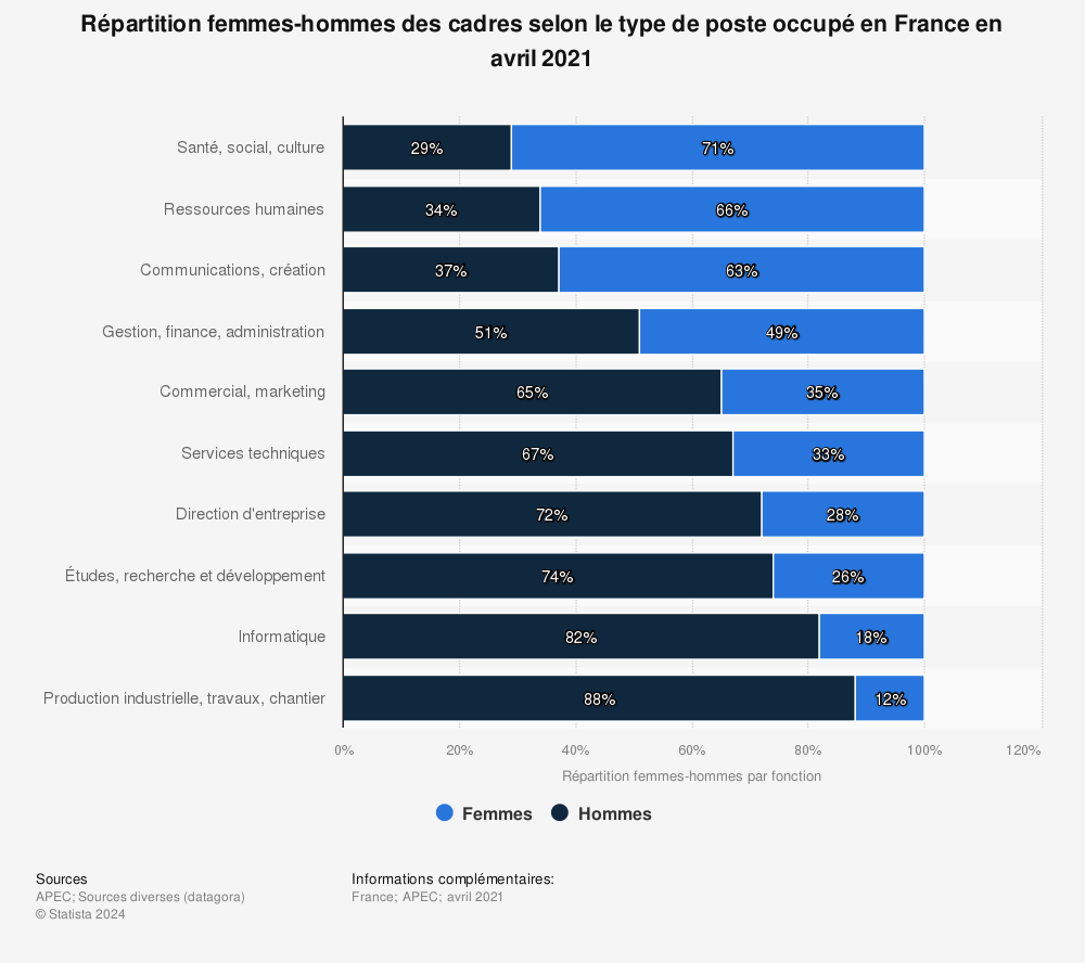 Statistique: Répartition femmes-hommes des cadres selon le type de poste occupé en France en avril 2021 | Statista