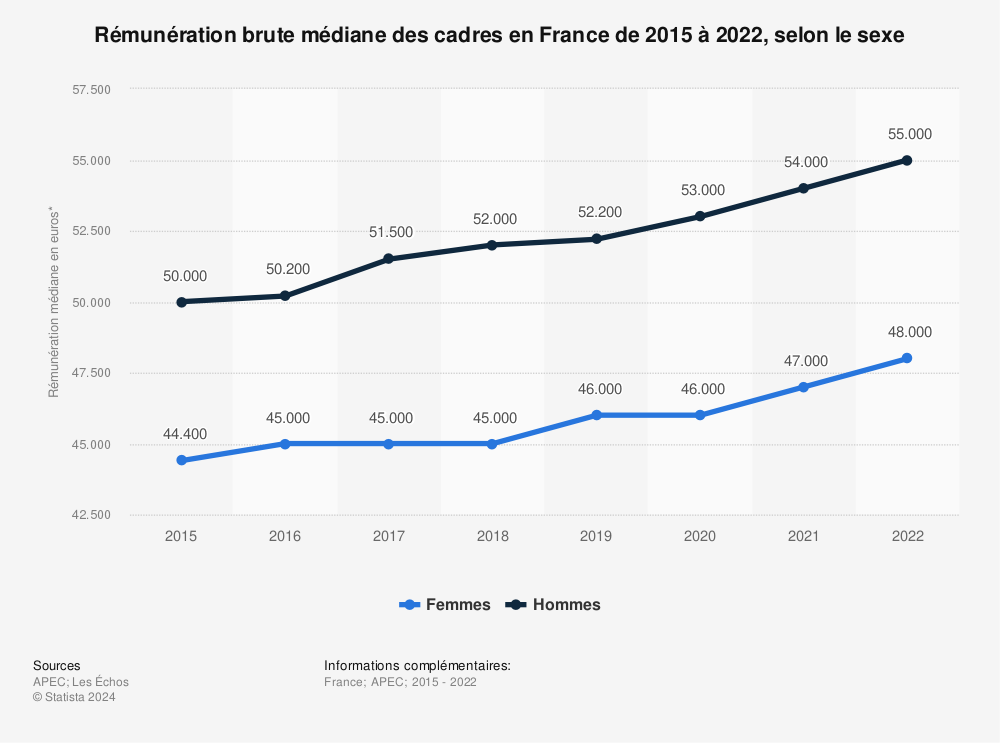Statistique: Rémunération brute médiane des cadres en France de 2015 à 2022, selon le sexe | Statista