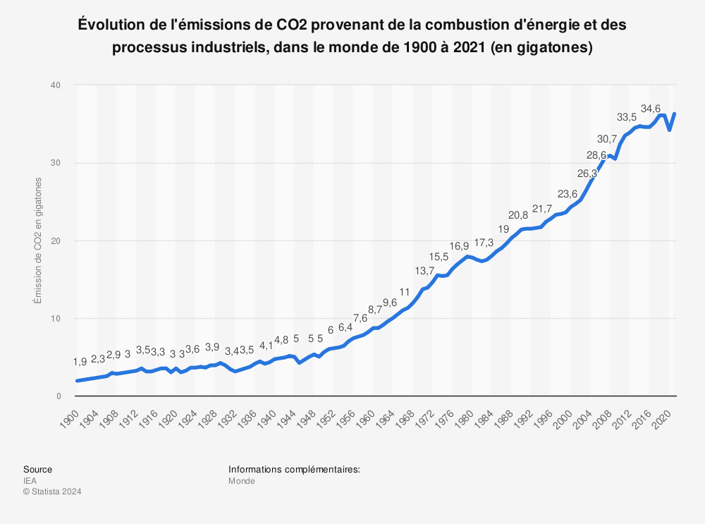 Statistique: Évolution de l'émissions de CO2 provenant de la combustion d'énergie et des processus industriels, dans le monde de 1900 à 2021 (en gigatones) | Statista