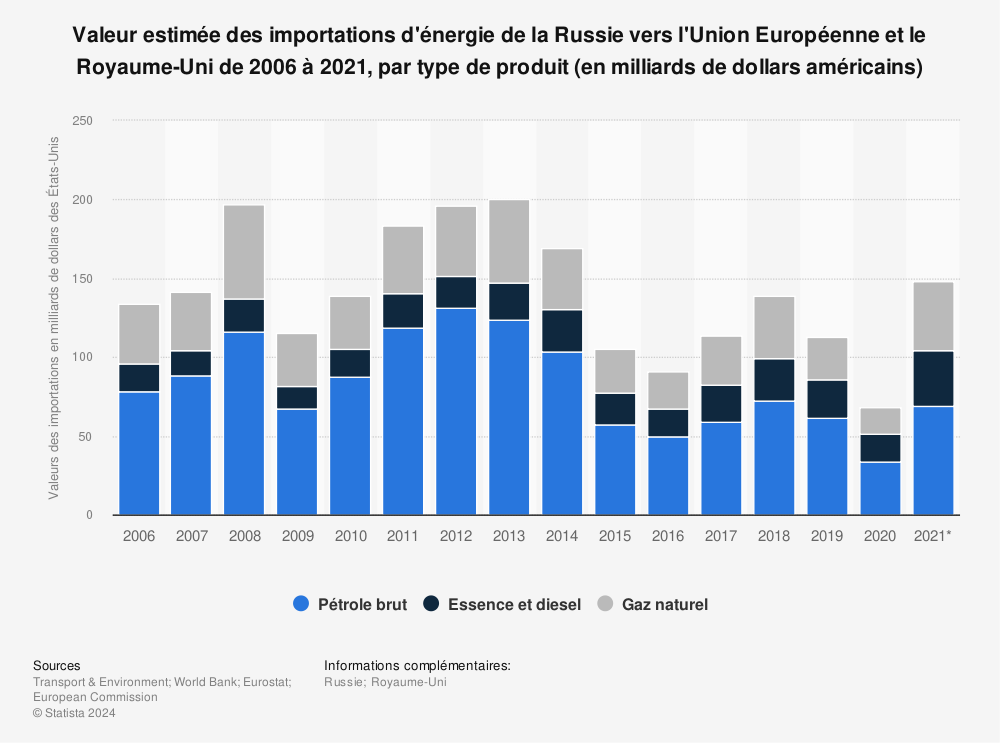 Statistique: Valeur estimée des importations d'énergie de la Russie vers l'Union Européenne et le Royaume-Uni de 2006 à 2021, par type de produit (en milliards de dollars américains) | Statista