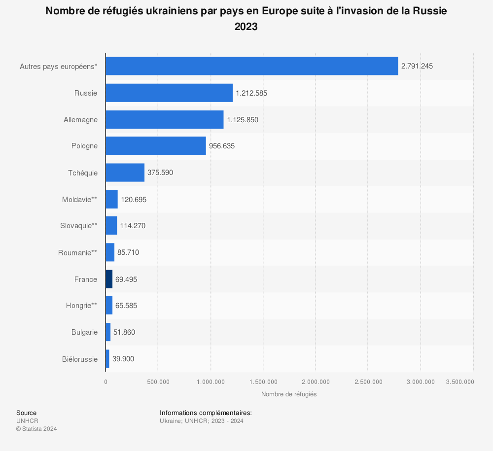 Statistique: Nombre de réfugiés ukrainiens en Europe suite à l'invasion de la Russie au 10 mars 2022 | Statista