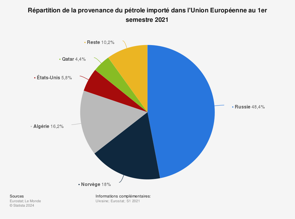 Statistique: Répartition de la provenance du pétrole importé dans l'Union Européenne au 1er semestre 2021 | Statista