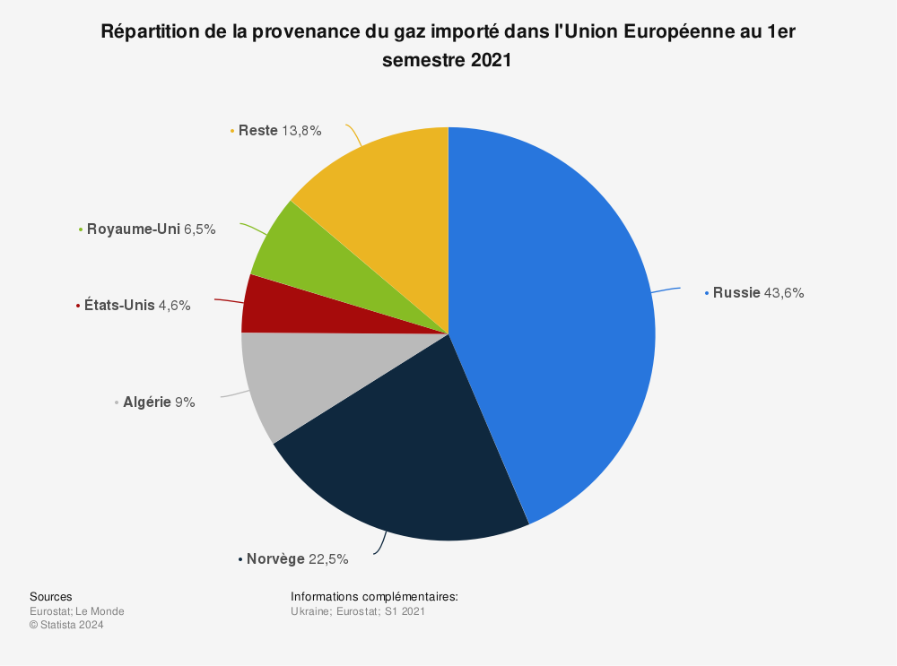 Statistique: Répartition de la provenance du gaz importé dans l'Union Européenne au 1er semestre 2021 | Statista