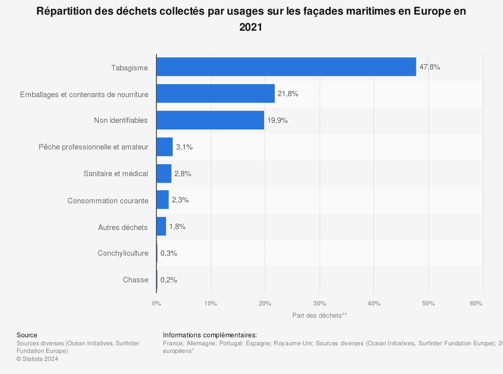 Statistique: Répartition des déchets collectés par usages sur les façades maritimes en Europe en 2021 | Statista