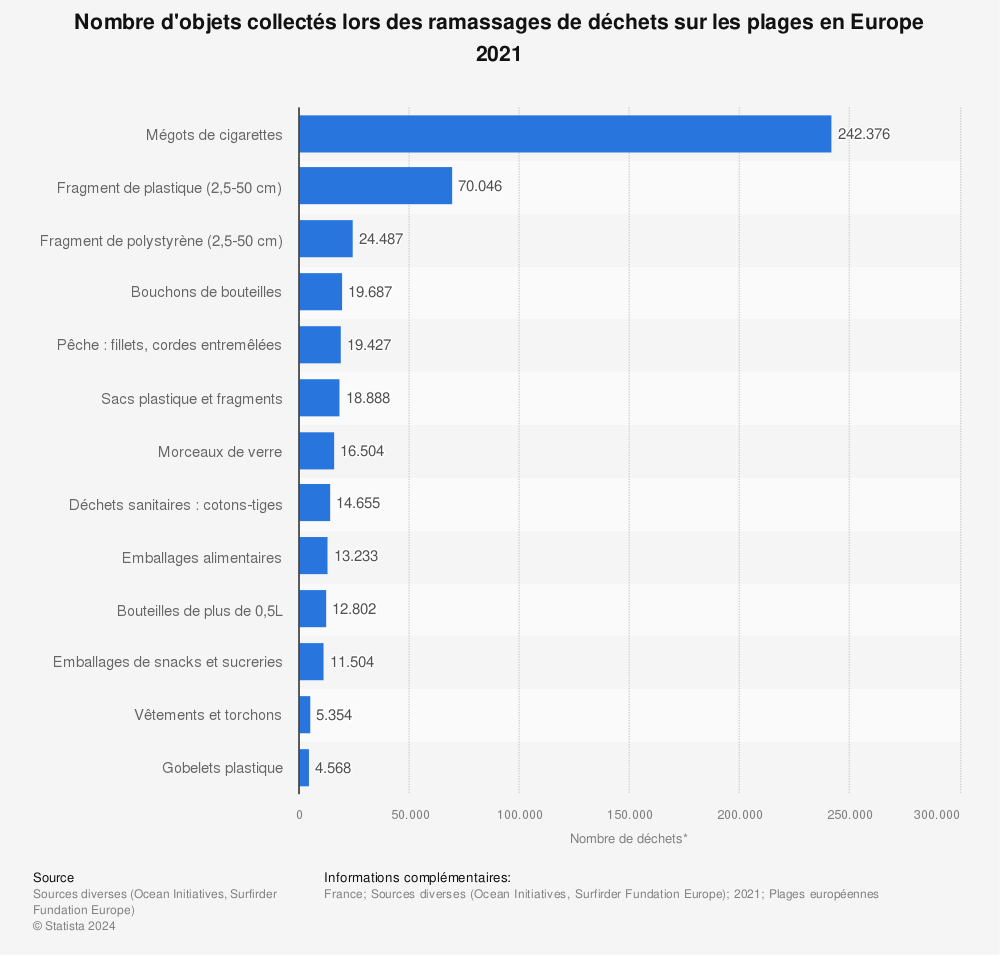 Statistique: Nombre d'objets collectés lors des ramassages de déchets sur les plages en Europe 2021 | Statista
