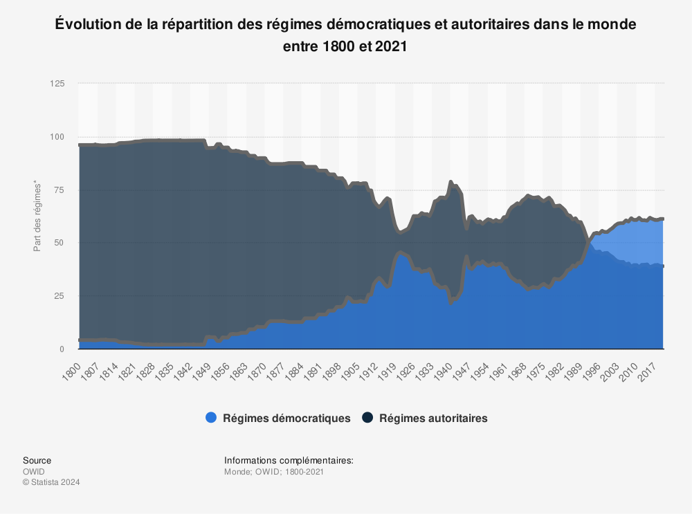Statistique: Évolution de la répartition des régimes démocratiques et autoritaires dans le monde entre 1800 et 2021  | Statista