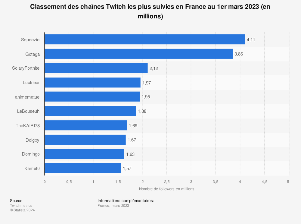 Statistique: Classement des chaînes Twitch les plus suivies en France au 1er mars 2023 (en millions) | Statista