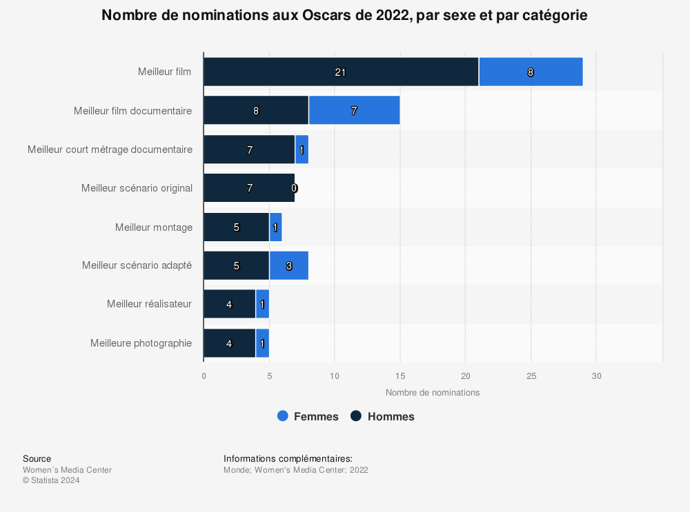 Statistique: Nombre de nominations aux Oscars de 2022, par sexe et par catégorie | Statista