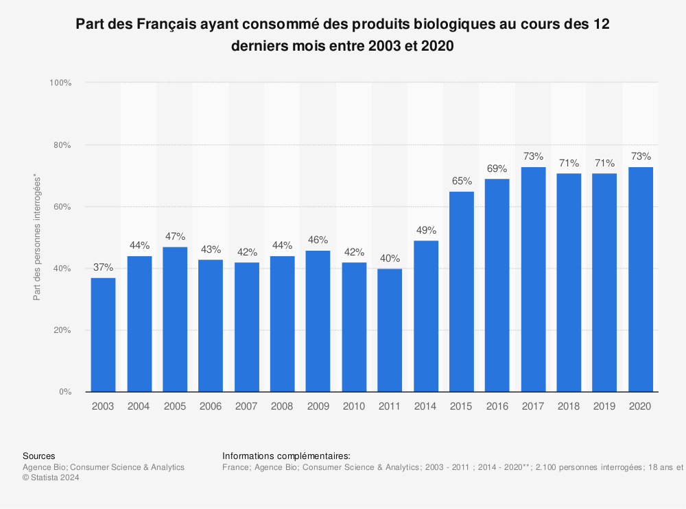 Statistique: Part des Français ayant consommé des produits biologiques au cours des 12 derniers mois entre 2003 et 2020 | Statista