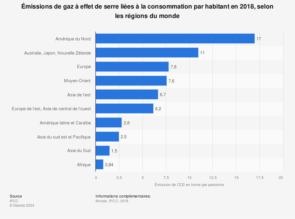 Statistique: Émission de gaz à effet liée à la consommation de serre par habitant en 2018, selon les régions du monde | Statista