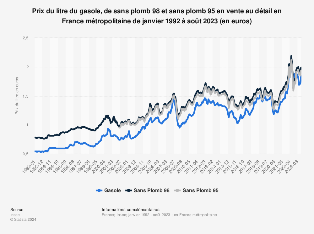 Statistique: Prix du litre du gasole, de sans plomb 98 et sans plomb 95 en vente au détail en France métropolitaine de janvier 1992 à août 2023 (en euros) | Statista