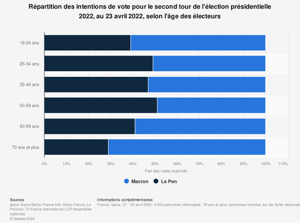Statistique: Répartition des intentions de vote pour le second tour de l'élection présidentielle 2022, au 23 avril 2022, selon l'âge des électeurs | Statista
