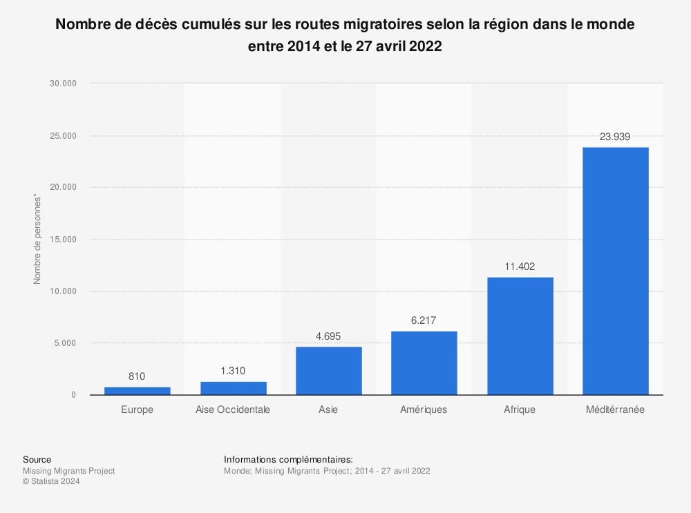 Statistique: Nombre de décès cumulés sur les routes migratoires selon la région dans le monde entre 2014 et le 27 avril 2022 | Statista