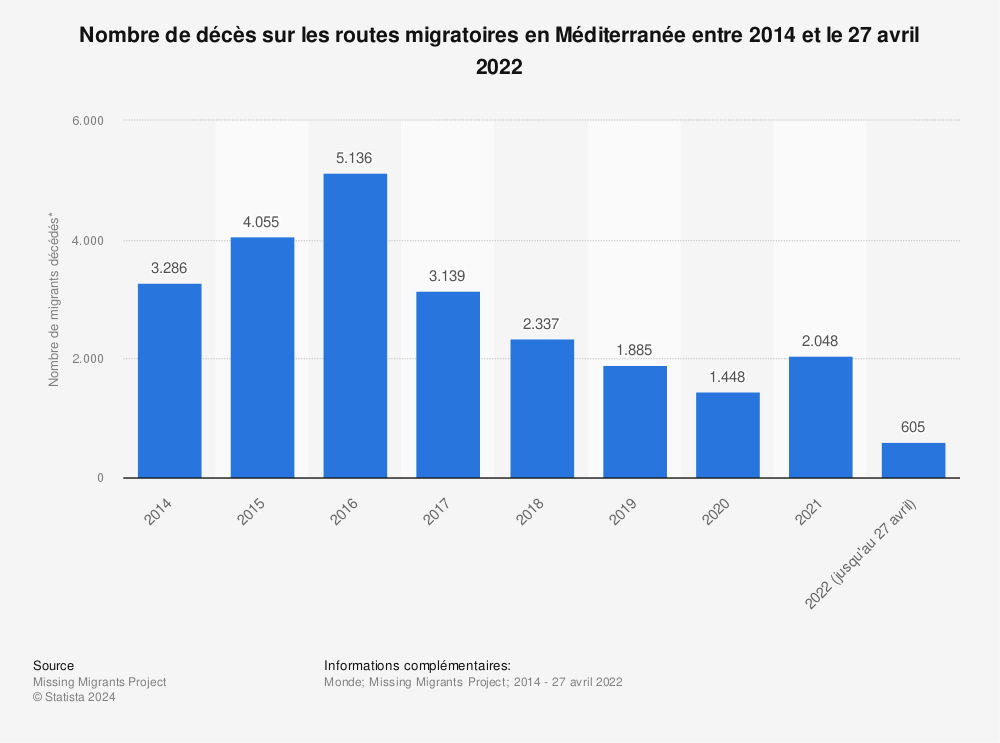 Statistique: Nombre de décès sur les routes migratoires en Méditerranée entre 2014 et le 27 avril 2022 | Statista