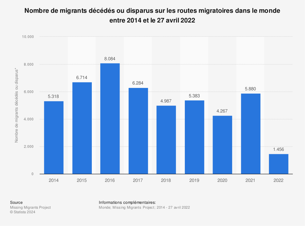 Statistique: Nombre de migrants décédés ou disparus sur les routes migratoires dans le monde entre 2014 et le 27 avril 2022  | Statista