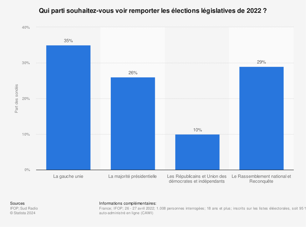 Statistique: Qui parti souhaitez-vous voir remporter les élections législatives de 2022 ? | Statista