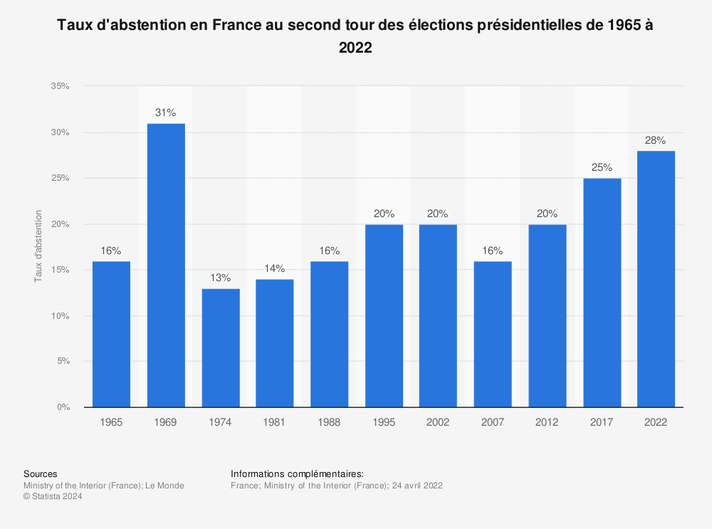 Statistique: Taux d'abstention en France au second tour des élections présidentielles de 1965 à 2022 | Statista