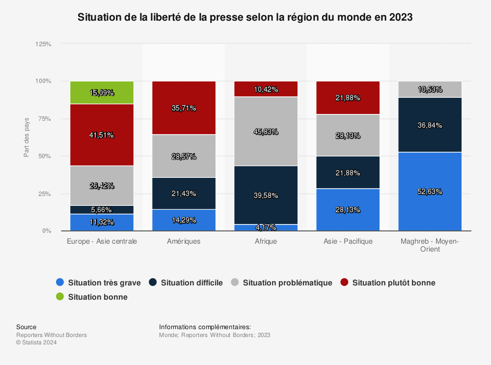 Statistique: Situation de la liberté de la presse selon la région du monde en 2022 | Statista