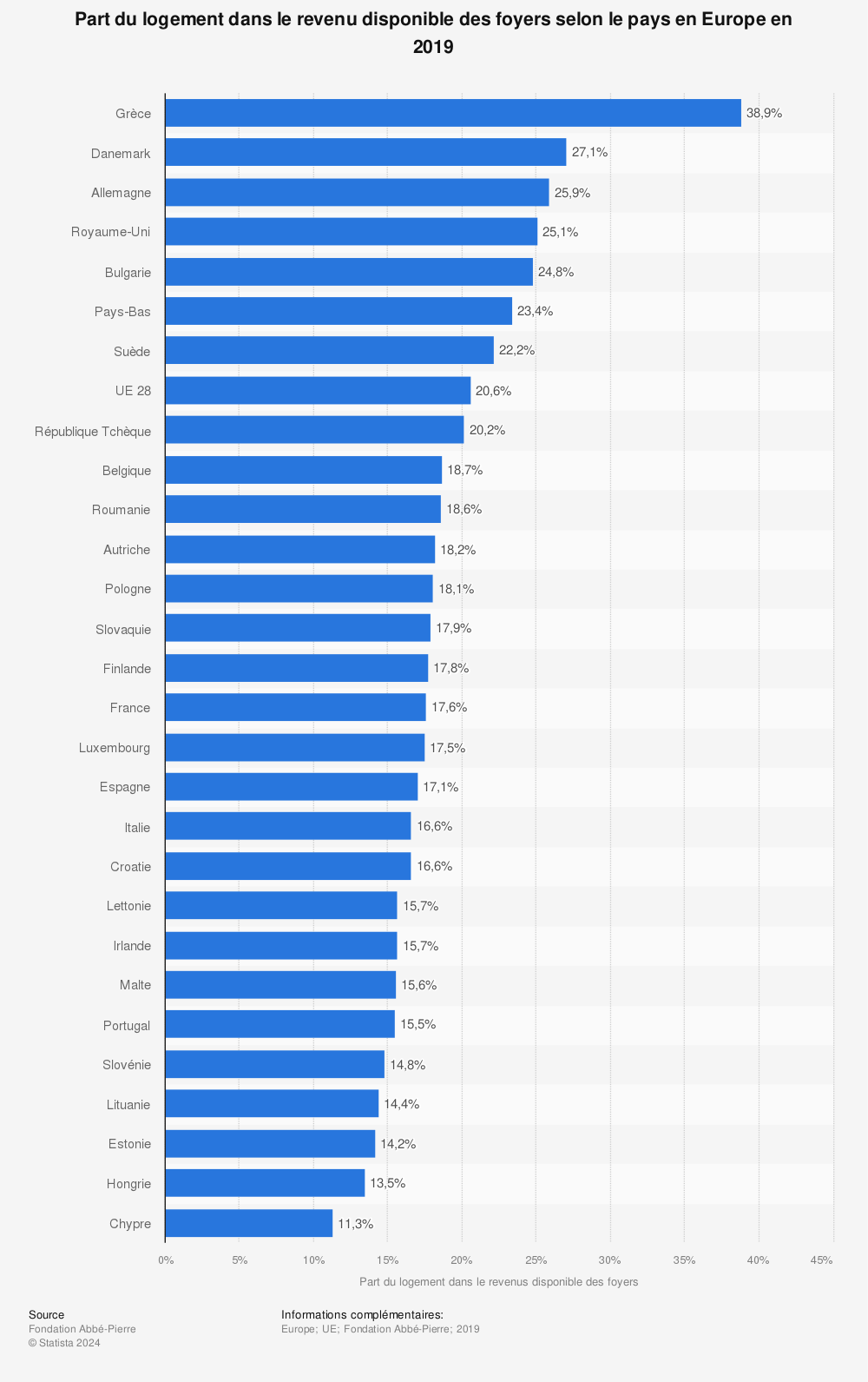 Statistique: Part du logement dans le revenu disponible des foyers selon le pays en Europe en 2019 | Statista