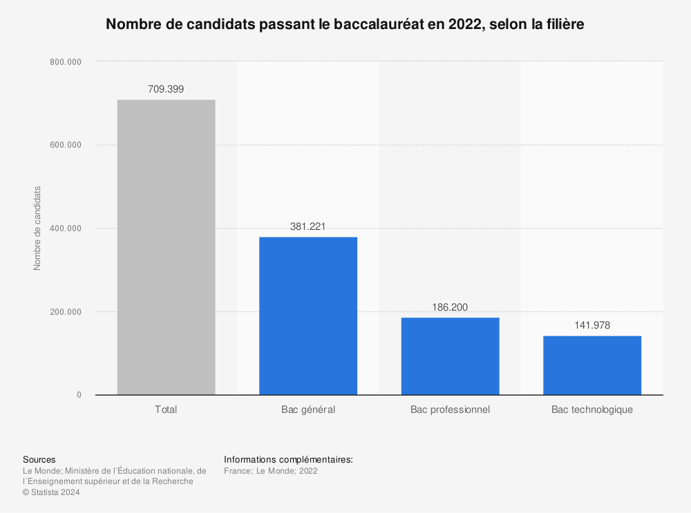 Statistique: Nombre de candidats passant le baccalauréat en 2022, selon la filière | Statista