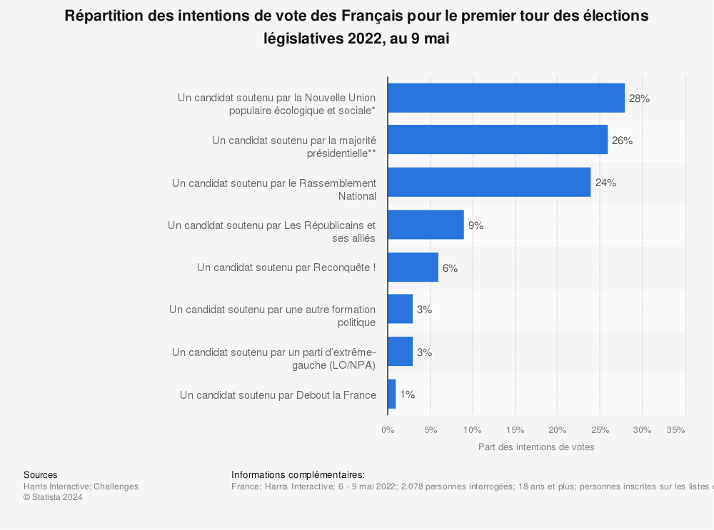 Statistique: Répartition des intentions de vote des Français pour le premier tour des élections législatives 2022, au 9 mai  | Statista