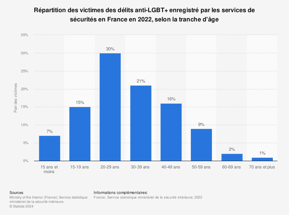Statistique: Répartition des victimes des délits anti LGBT enregistré par les services de sécurités en France en 2021, selon la tranche d'âge | Statista