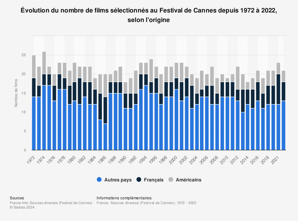 Statistique: Évolution du nombre de films sélectionnés au Festival de Cannes depuis 1972 à 2022, selon l'origine | Statista