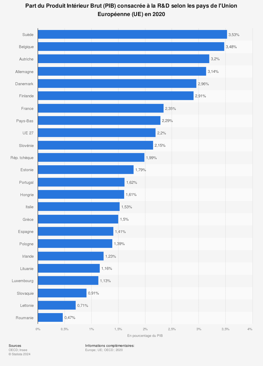 Statistique: Part du Produit Intérieur Brut (PIB) consacrée à la R&D selon les pays de l'Union Européenne (UE) en 2020 | Statista