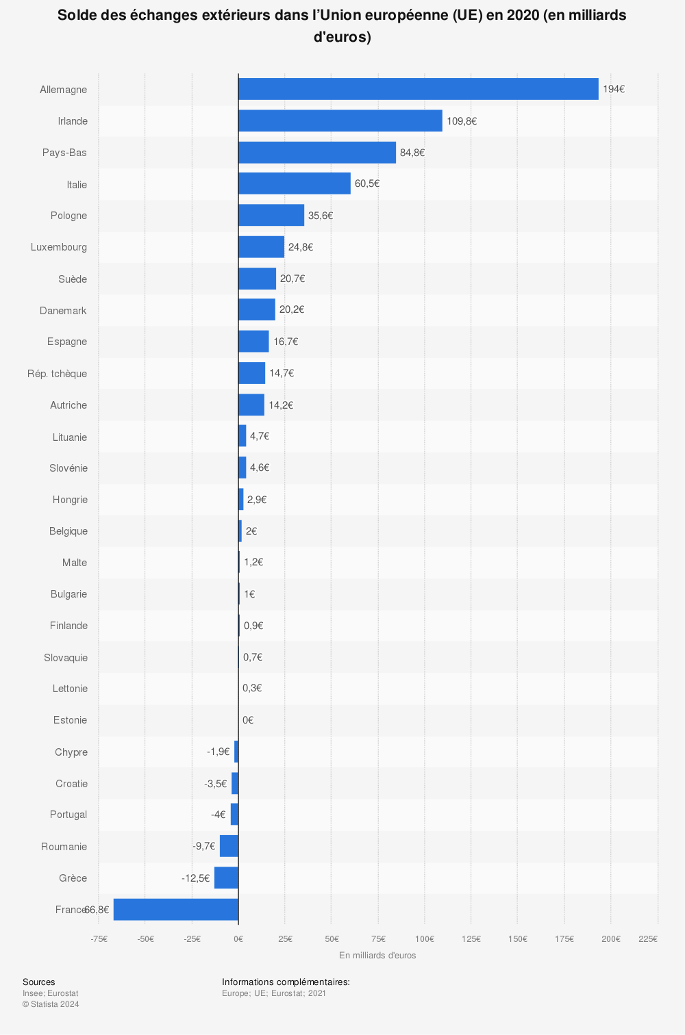 Statistique: Solde des échanges extérieurs dans l’Union européenne (UE) en 2020 (en milliards d'euros) | Statista