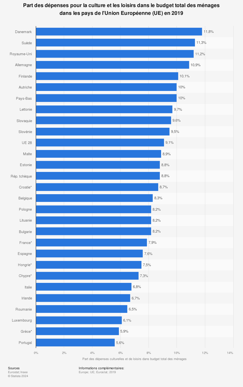 Statistique: Part des dépenses pour la culture et les loisirs dans le budget total des ménages dans les pays de l'Union Européenne (UE) en 2019 | Statista
