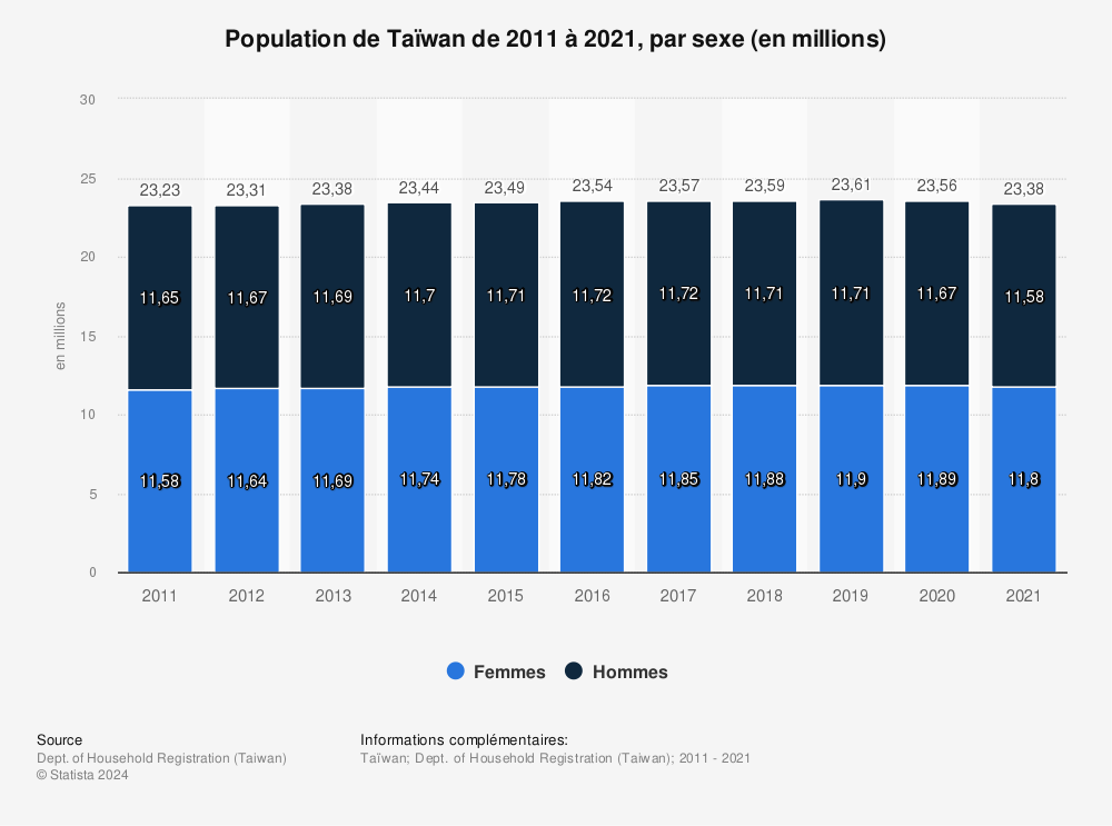Statistique: Population de Taïwan de 2011 à 2021, par sexe (en millions) | Statista