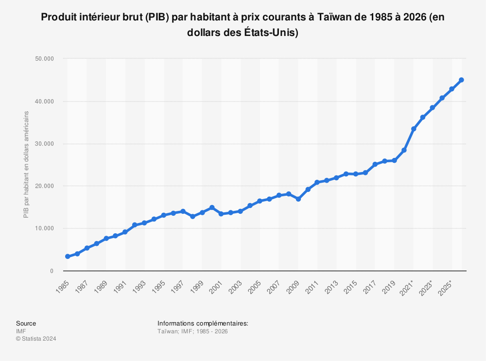 Statistique: Produit intérieur brut (PIB) par habitant à prix courants à Taïwan de 1985 à 2026 (en dollars des États-Unis) | Statista