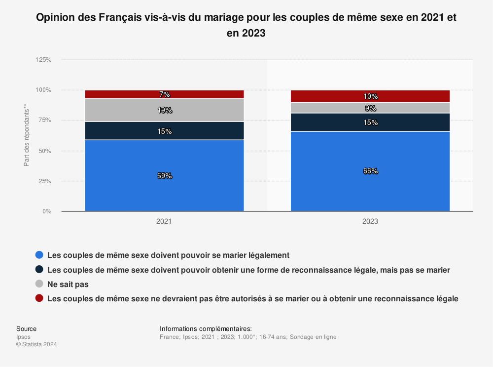 Statistique: Opinion des Français vis-à-vis du mariage pour les couples de même sexe en 2021 et en 2023 | Statista