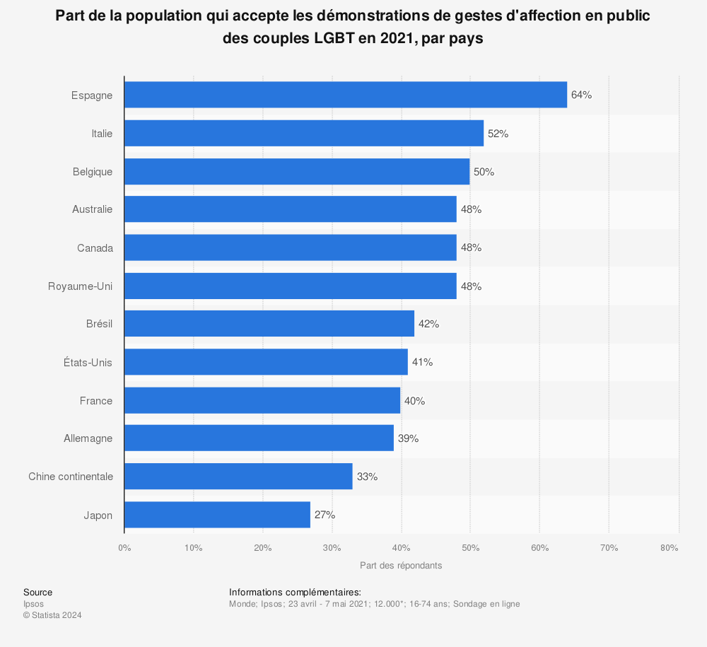 Statistique: Part de la population qui accepte les démonstrations de gestes d'affection en public des couples LGBT en 2021, par pays  | Statista