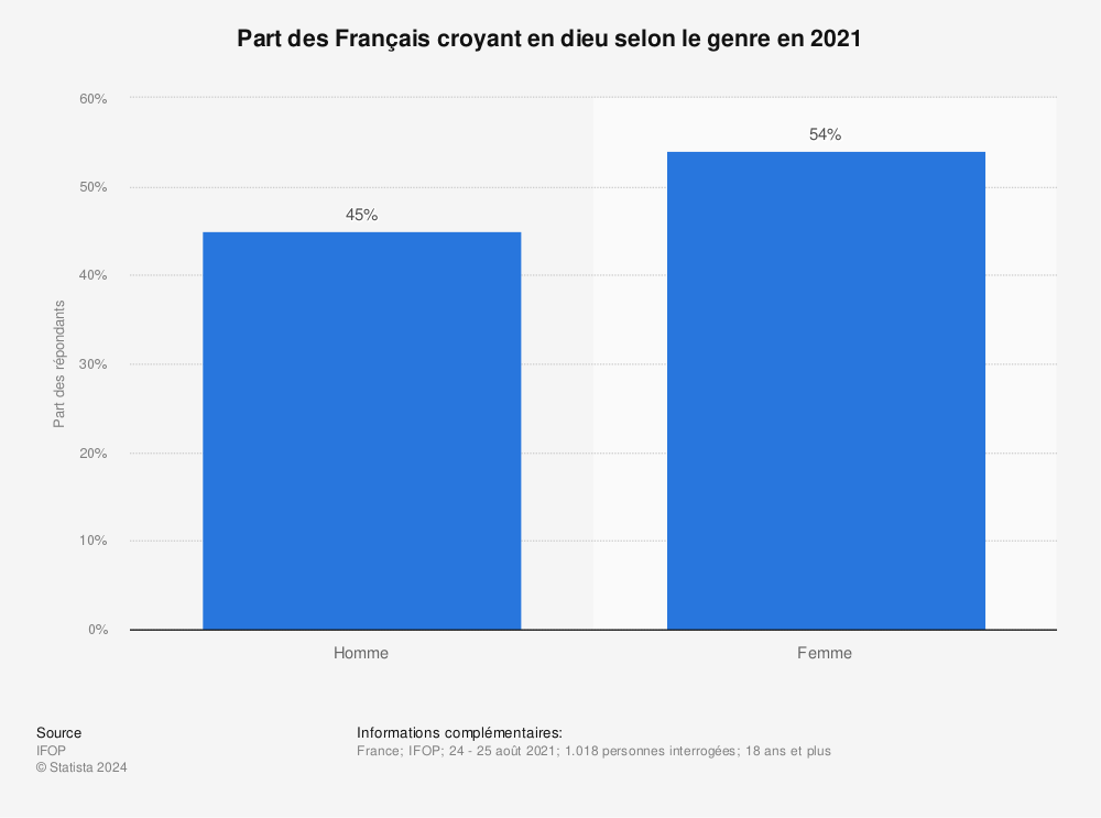 Statistique: Part des Français croyant en dieu selon le genre en 2021 | Statista