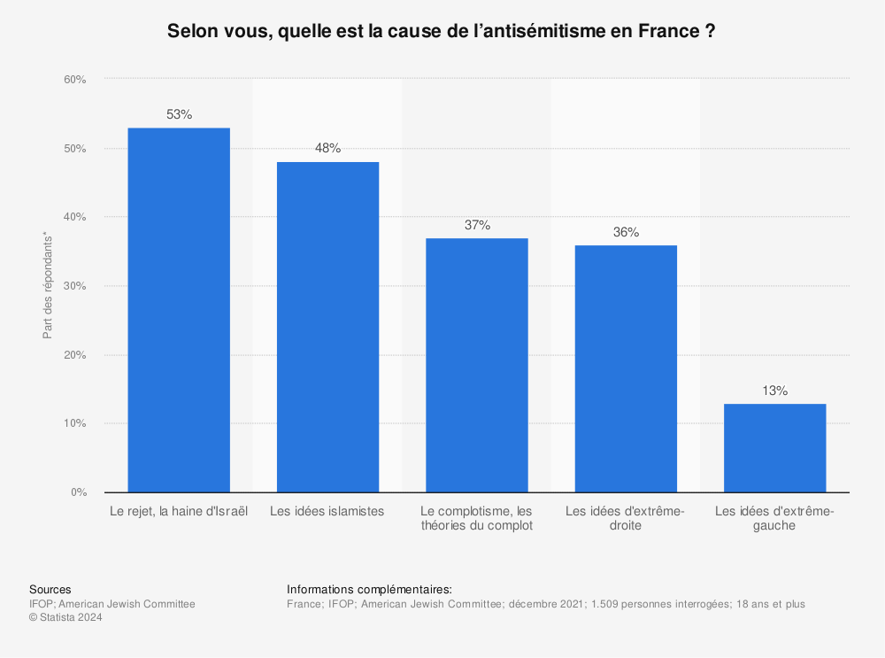 Statistique: Selon vous, quelle est la cause de l’antisémitisme en France ? | Statista