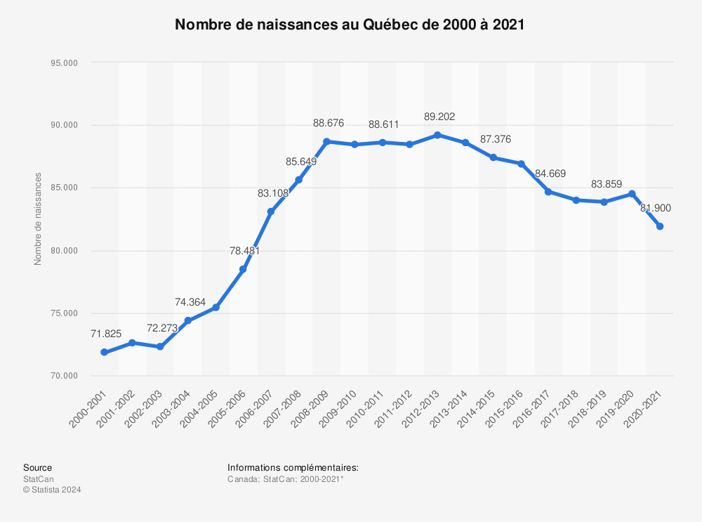Statistique: Nombre de naissances au Québec de 2000 à 2021 | Statista