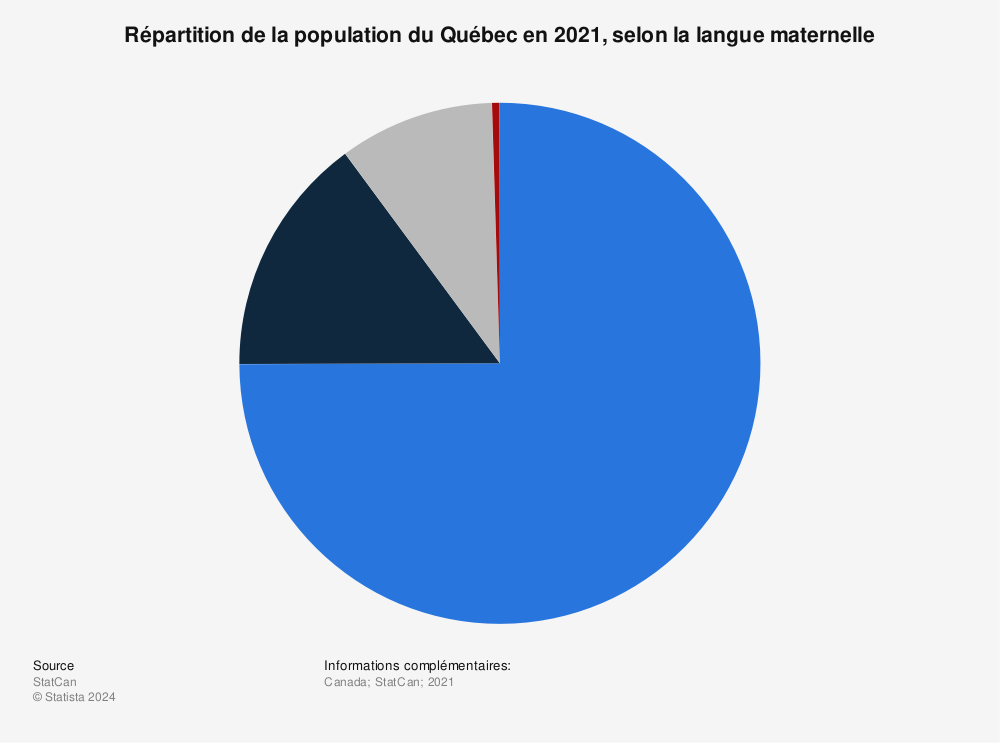 Statistique: Répartition de la population du Québec en 2021, selon la langue maternelle | Statista