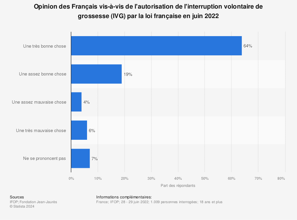 Statistique: Opinion des Français vis-à-vis de l'autorisation de l'interruption volontaire de grossesse (IVG) par la loi française en juin 2022 | Statista