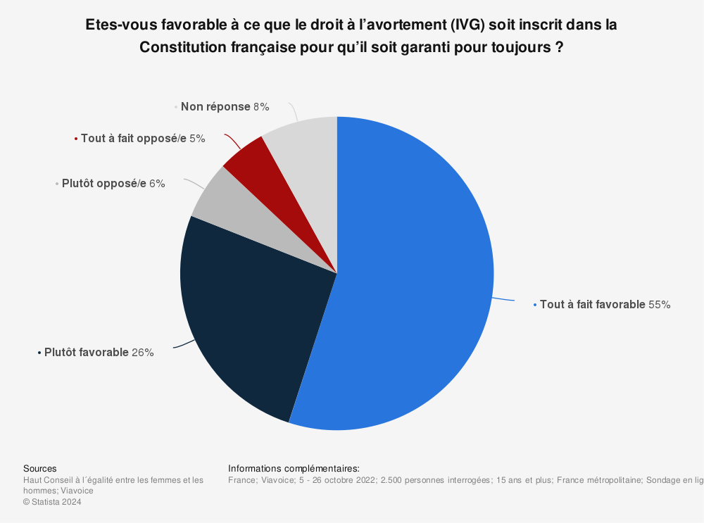 Statistique: Opinion des Français sur l'inscription du droit à l'interruption volontaire de grossesse (IVG) dans la Constitution française en juin 2022 | Statista