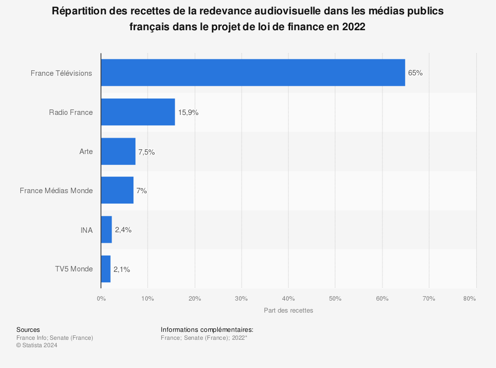 Statistique: Répartition des recettes de la redevance audiovisuelle dans les médias publics français dans le projet de loi de finance en 2022 | Statista