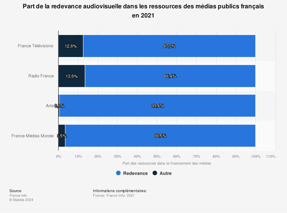 Statistique: Part de la redevance audiovisuelle dans les ressources des médias publics français en 2021 | Statista
