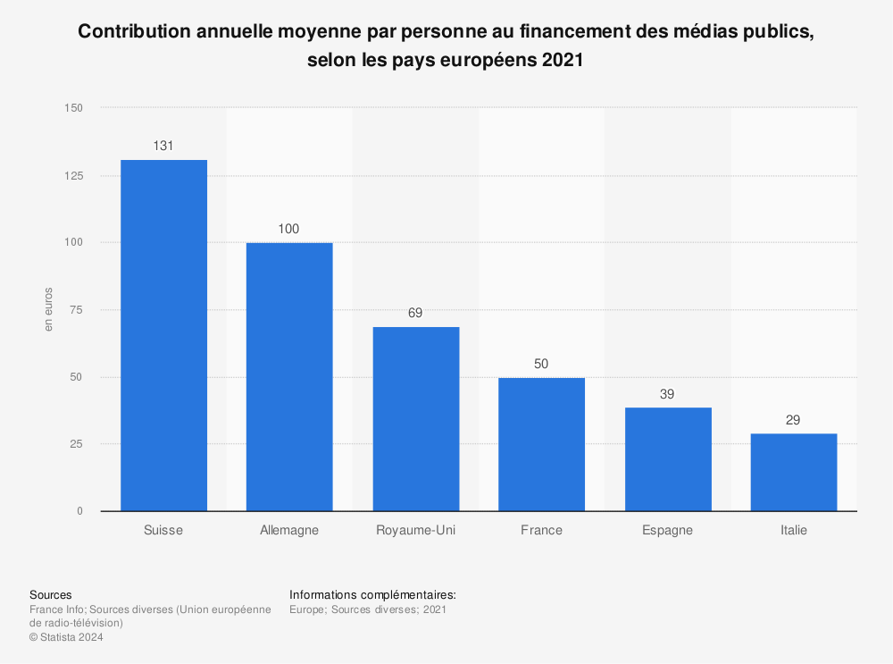 Statistique: Contribution annuelle moyenne par personne au financement des médias publics, selon les pays européens 2021 | Statista