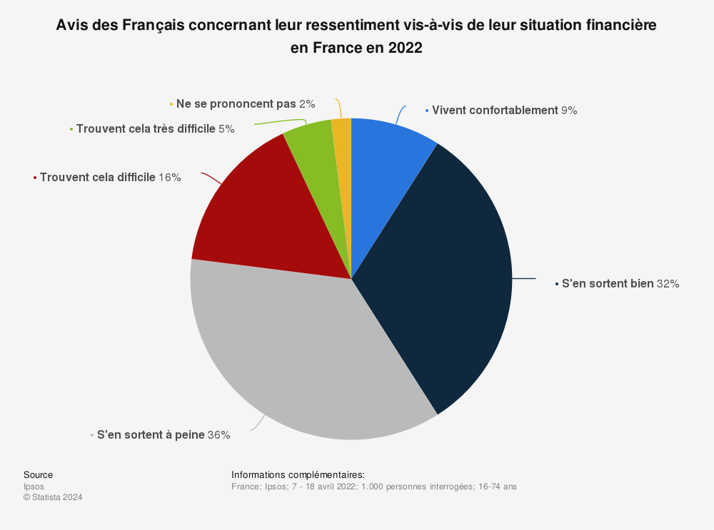 Statistique: Avis des Français concernant leur ressentiment vis-à-vis de leur situation financière en France en 2022 | Statista