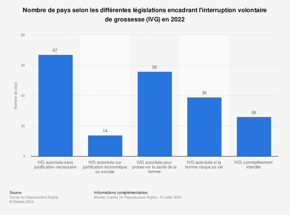 Statistique: Nombre de pays selon les différentes législations encadrant l'interruption volontaire de grossesse (IVG)  en 2022 | Statista