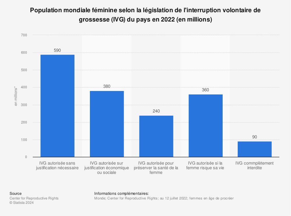 Statistique: Population mondiale féminine selon la législation de l'interruption volontaire de grossesse (IVG) du pays en 2022 (en millions) | Statista