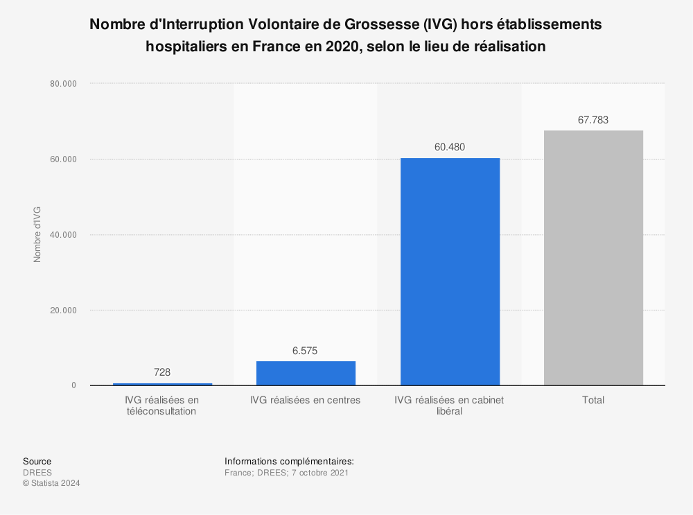 Statistique: Nombre d'Interruption Volontaire de Grossesse (IVG) hors établissements hospitaliers en France en 2020, selon le lieu de réalisation | Statista