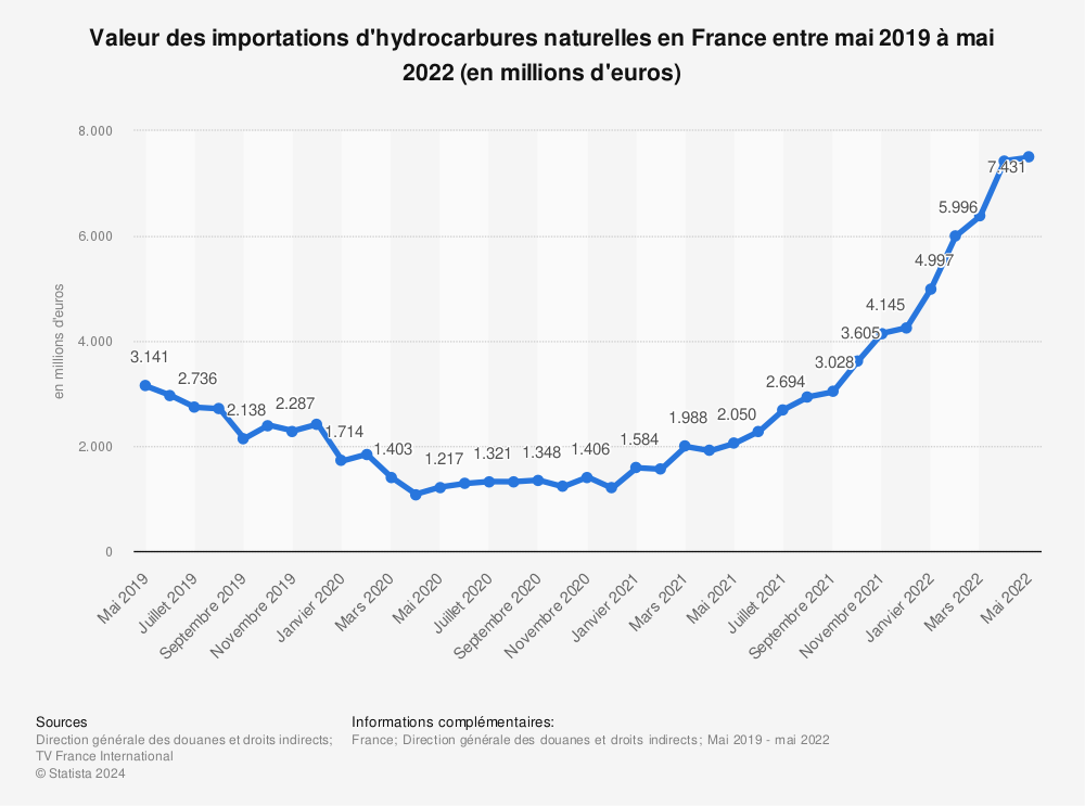 Statistique: Valeur des importations d'hydrocarbures naturelles en France entre mai 2019 à mai 2022 (en millions d'euros) | Statista
