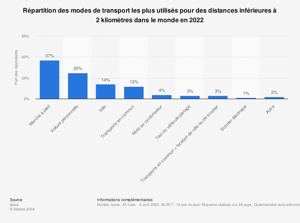 Statistique: Répartition des modes de transport les plus utilisés pour des distances inférieures à 2 kilomètres dans le monde en 2022 | Statista