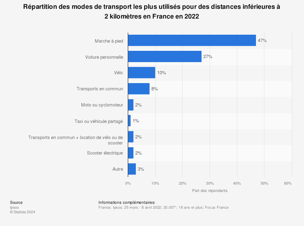 Statistique: Répartition des modes de transport les plus utilisés pour des distances inférieures à 2 kilomètres en France en 2022 | Statista